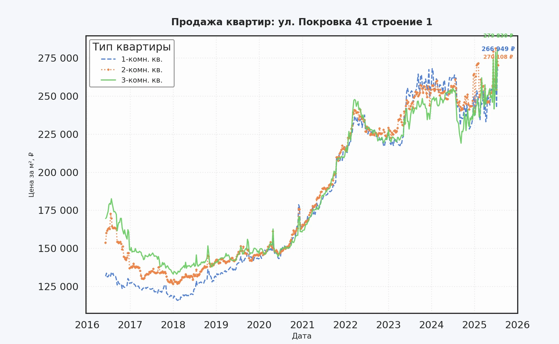 График изменения цены на квартиру Москва, ул. Покровка, 41 Строение 1 41 Строение 1