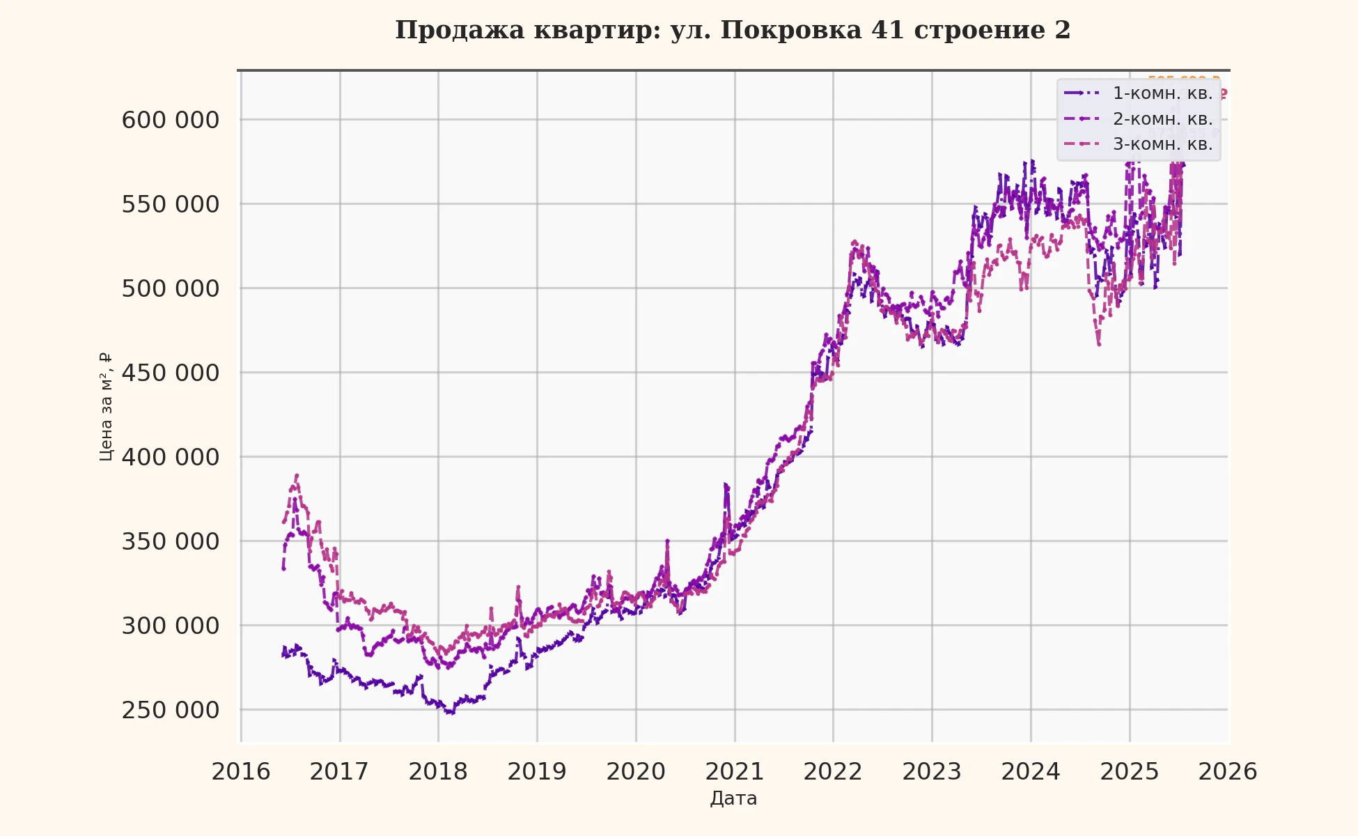 График изменения цены на квартиру Москва, ул. Покровка, 41 Строение 2 41 Строение 2