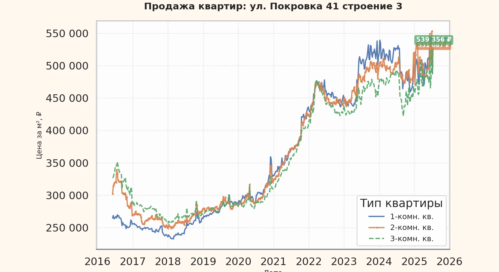 График изменения цены на квартиру Москва, ул. Покровка, 41 Строение 3 41 Строение 3