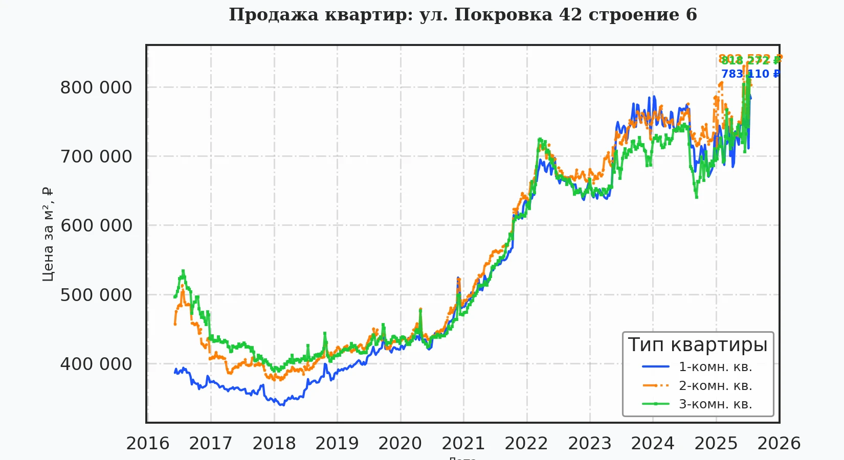 График изменения цены на квартиру Москва, ул. Покровка, 42 Строение 6 42 Строение 6