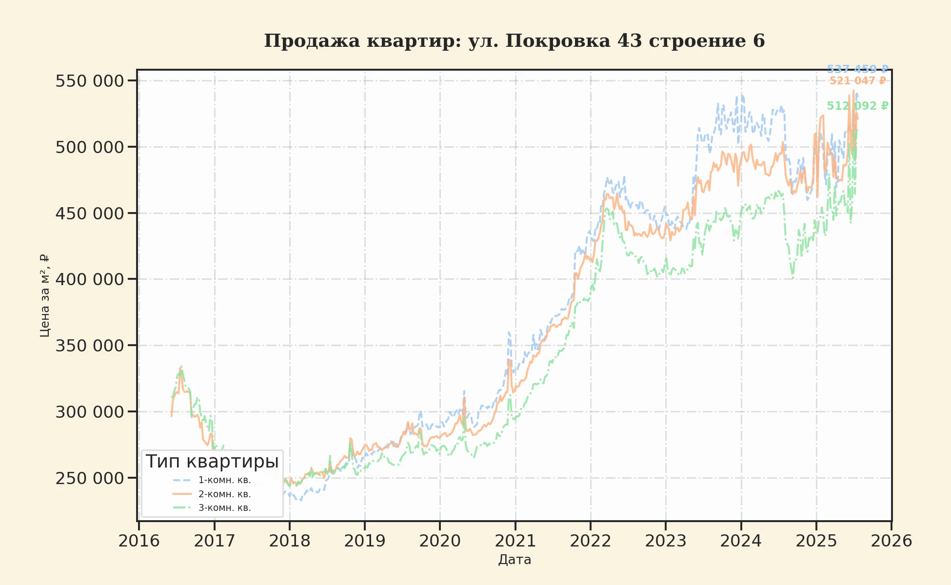 График изменения цены на квартиру Москва, ул. Покровка, 43 Строение 6 43 Строение 6