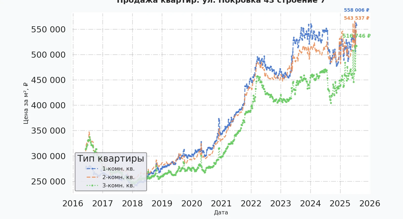 График изменения цены на квартиру Москва, ул. Покровка, 43 Строение 7 43 Строение 7