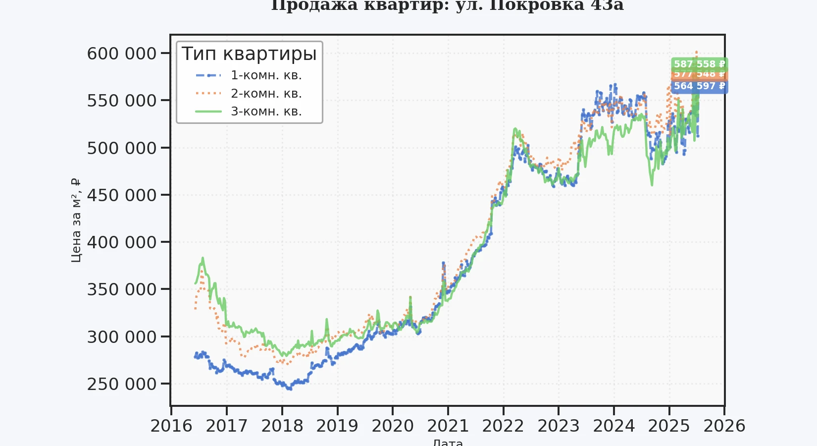 График изменения цены на квартиру Москва, ул. Покровка, 43А 43А