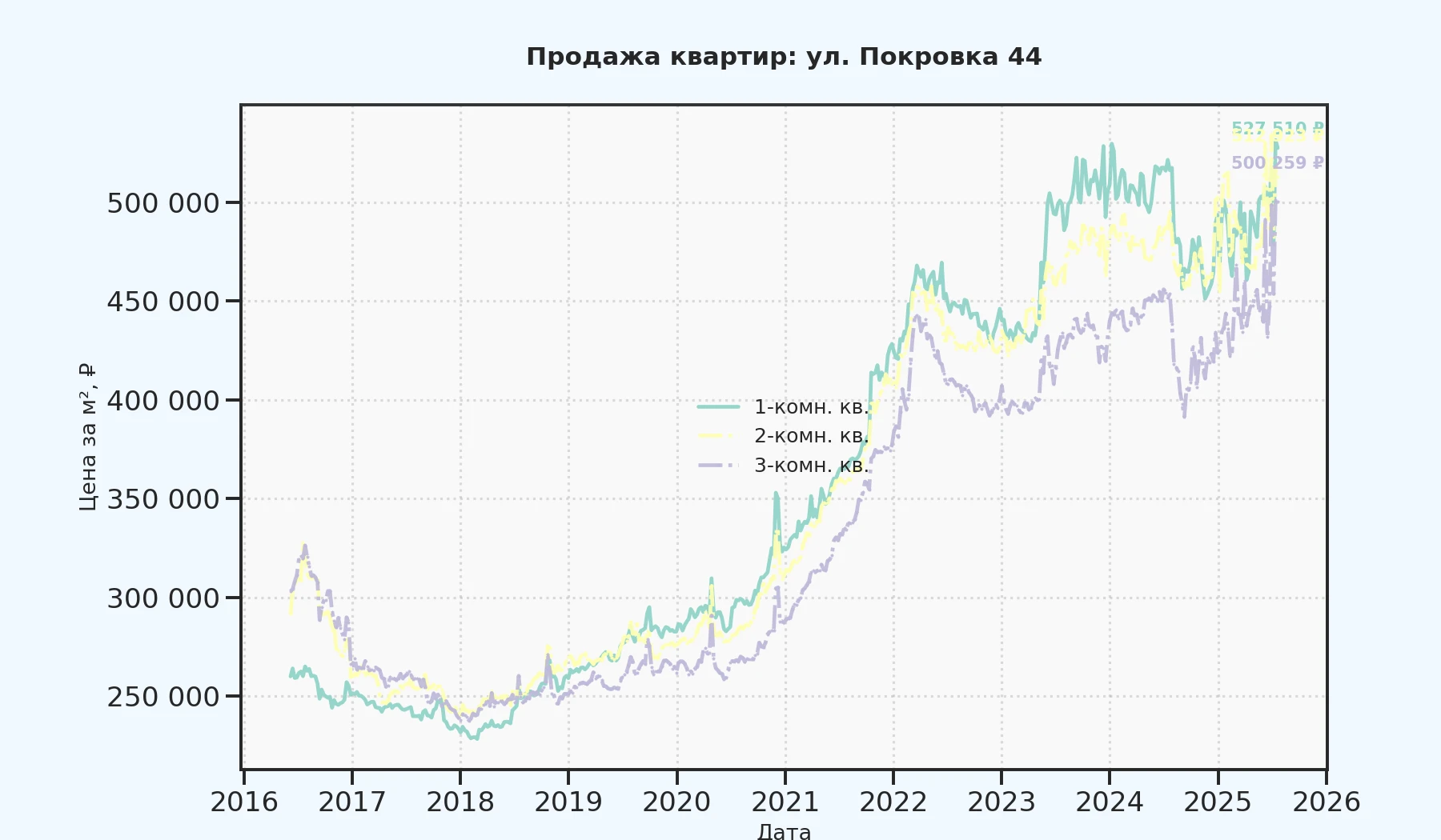 График изменения цены на квартиру Москва, ул. Покровка, 44 44