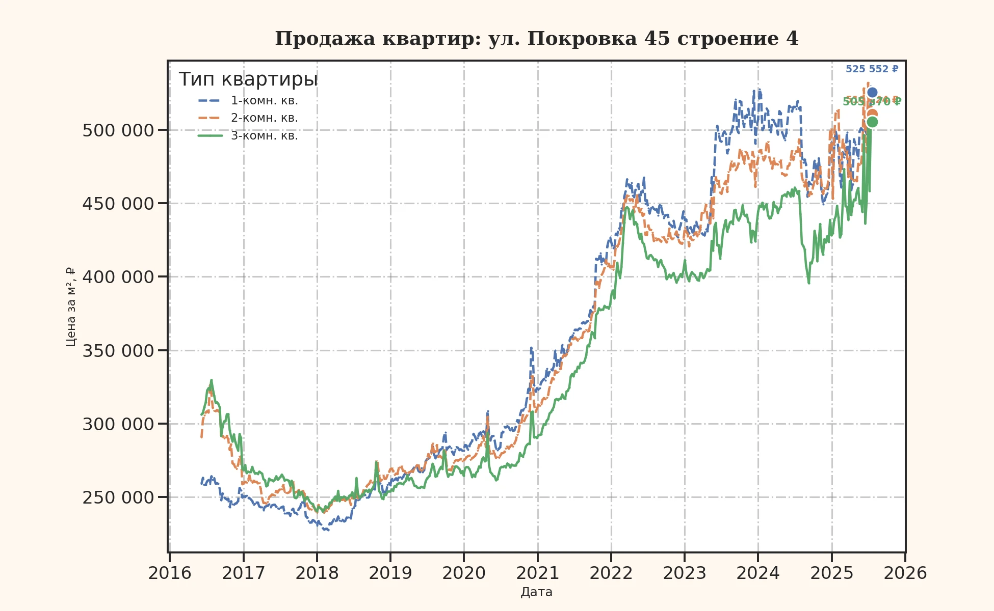 График изменения цены на квартиру Москва, ул. Покровка, 45 Строение 4 45 Строение 4
