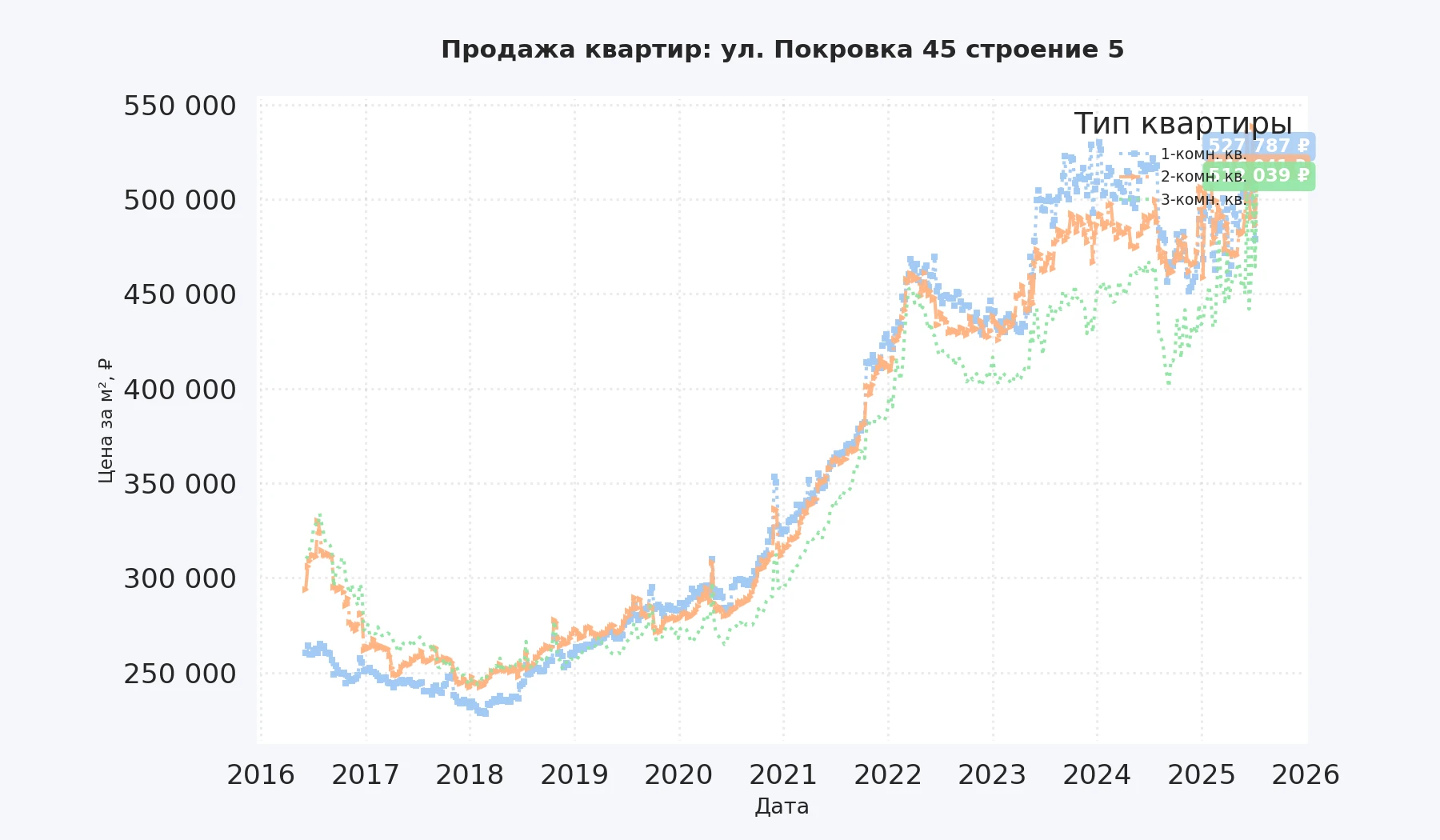 График изменения цены на квартиру Москва, ул. Покровка, 45 Строение 5 45 Строение 5