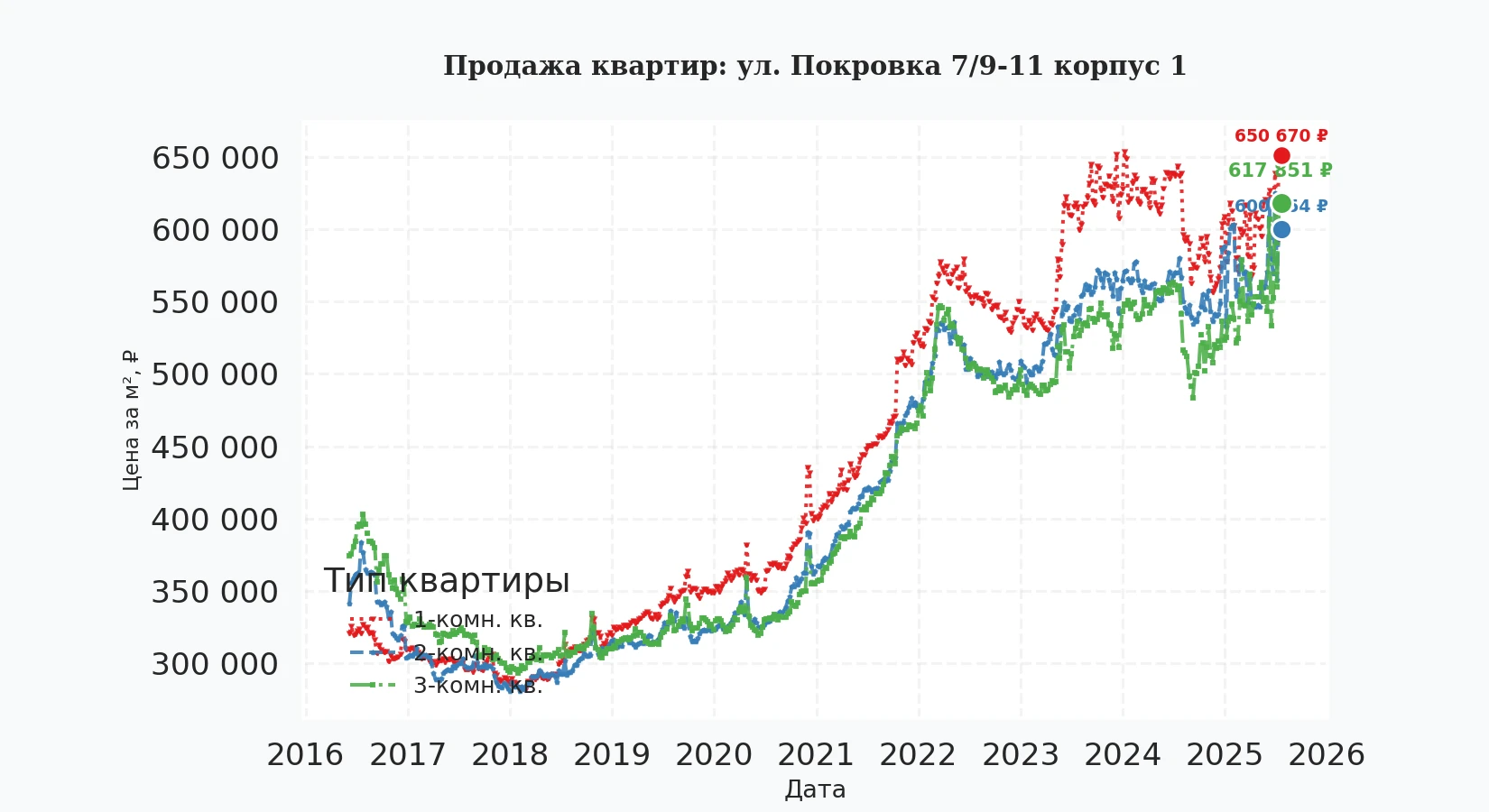 График изменения цены на квартиру Москва, ул. Покровка, 7/9-11 корпус 1 7/9-11 корпус 1