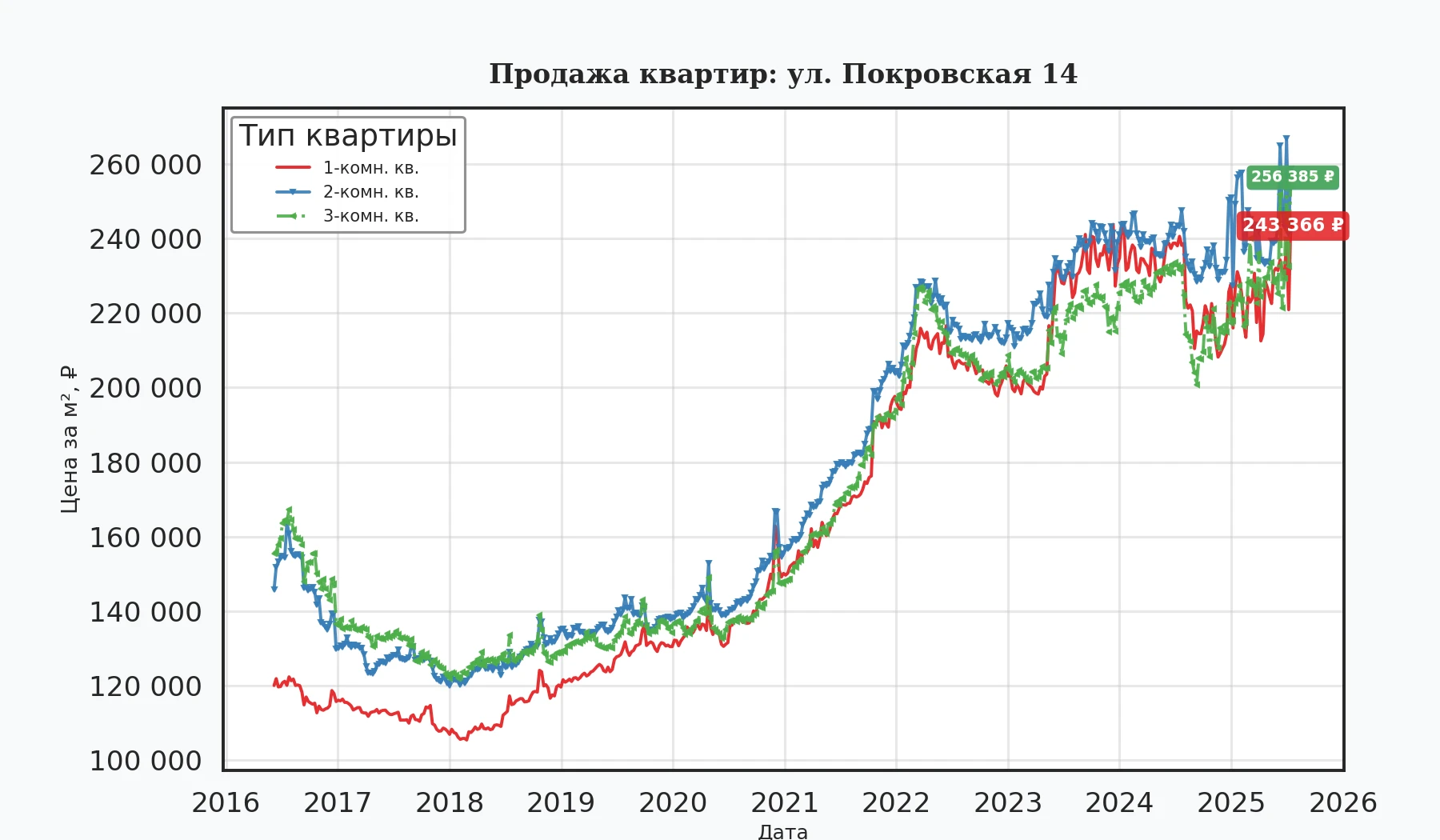 График изменения цены на квартиру Москва, ул. Покровская, 14 14