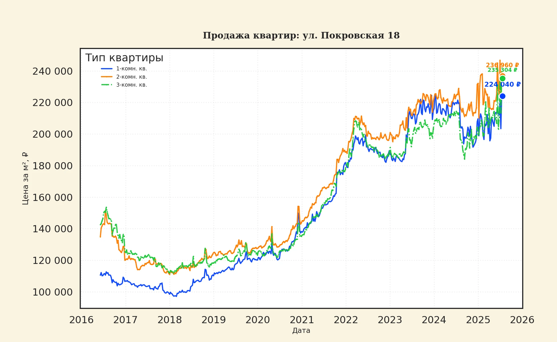 График изменения цены на квартиру Москва, ул. Покровская, 18 18