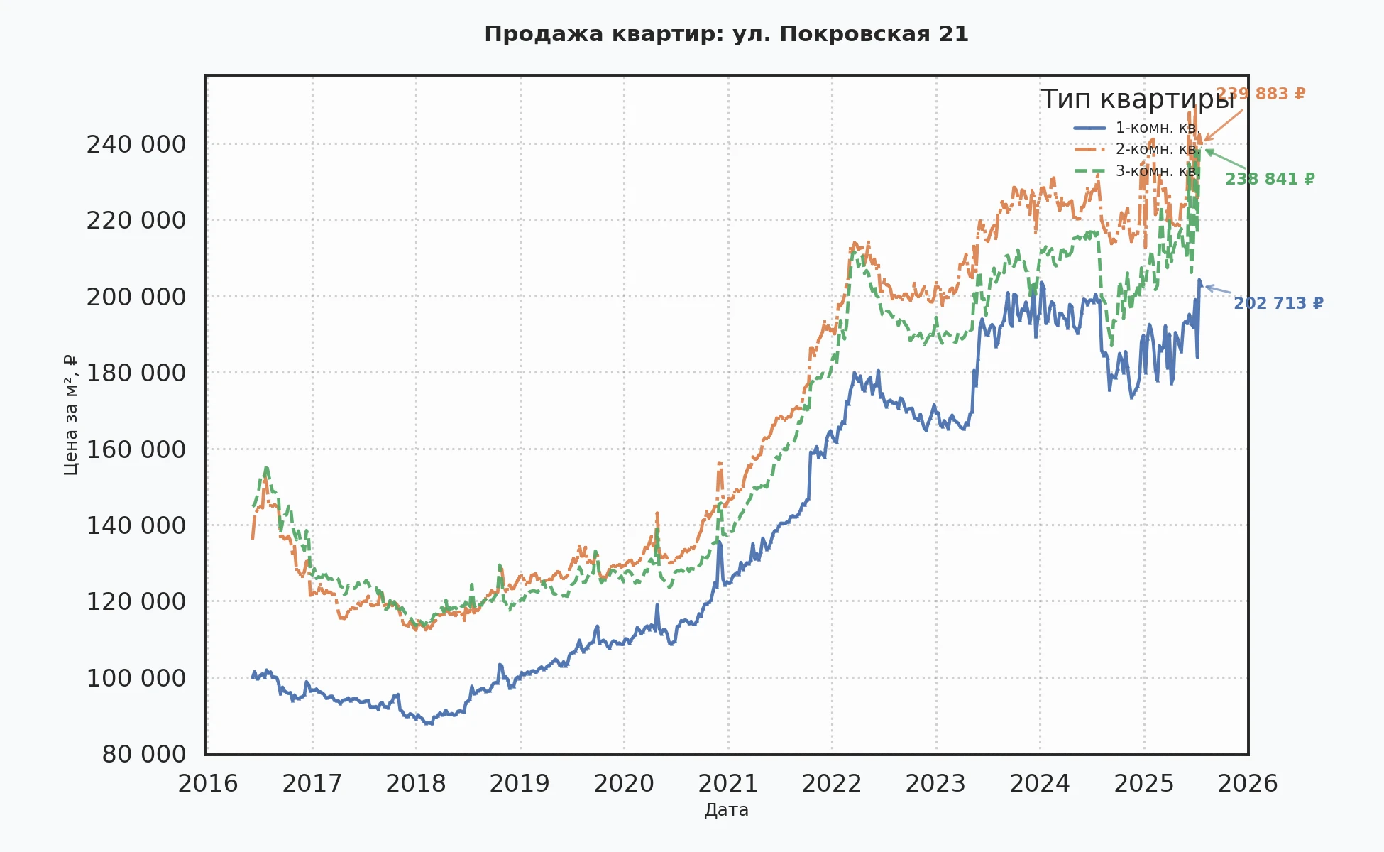График изменения цены на квартиру Москва, ул. Покровская, 21 21