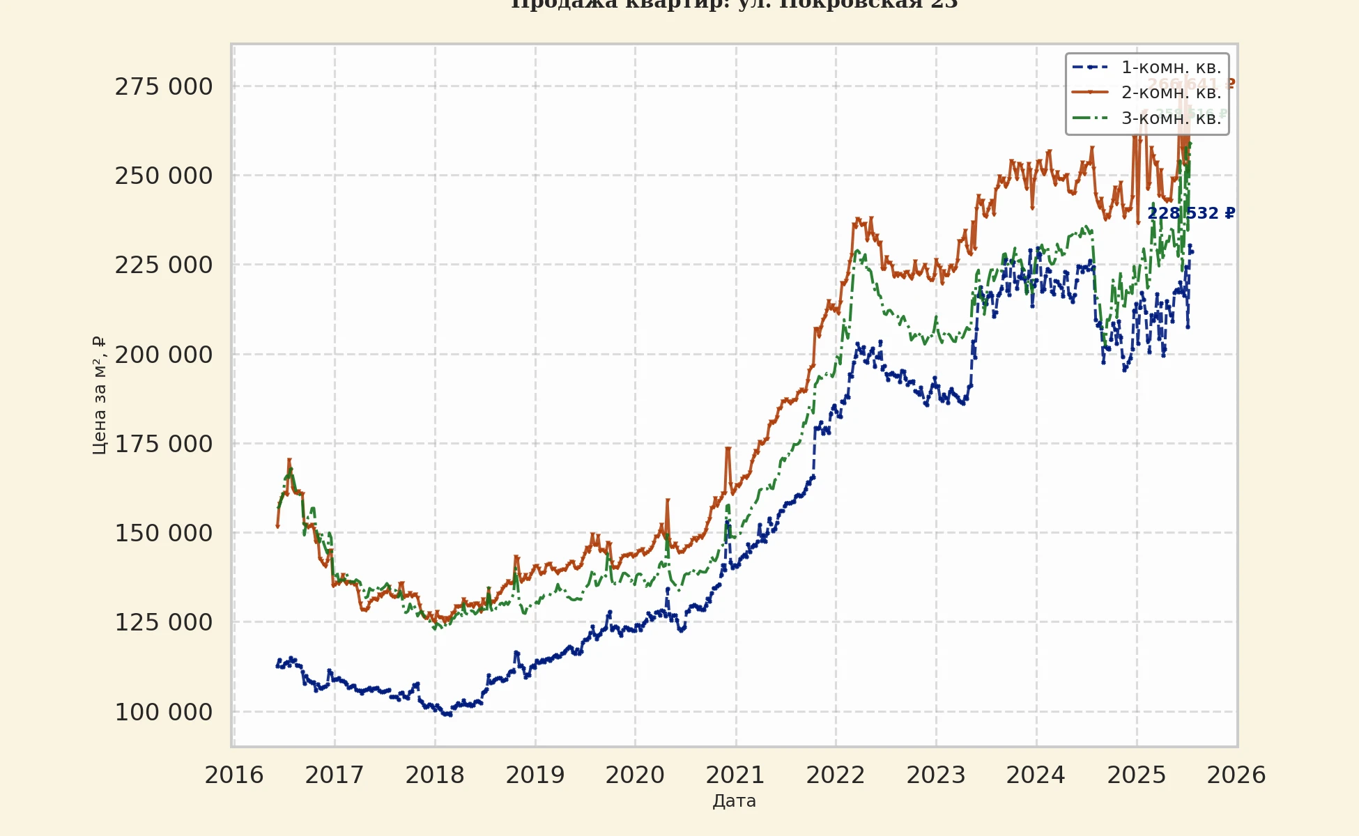 График изменения цены на квартиру Москва, ул. Покровская, 23 23