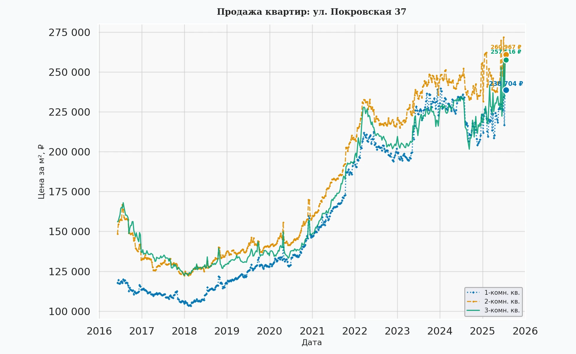 График изменения цены на квартиру Москва, ул. Покровская, 37 37