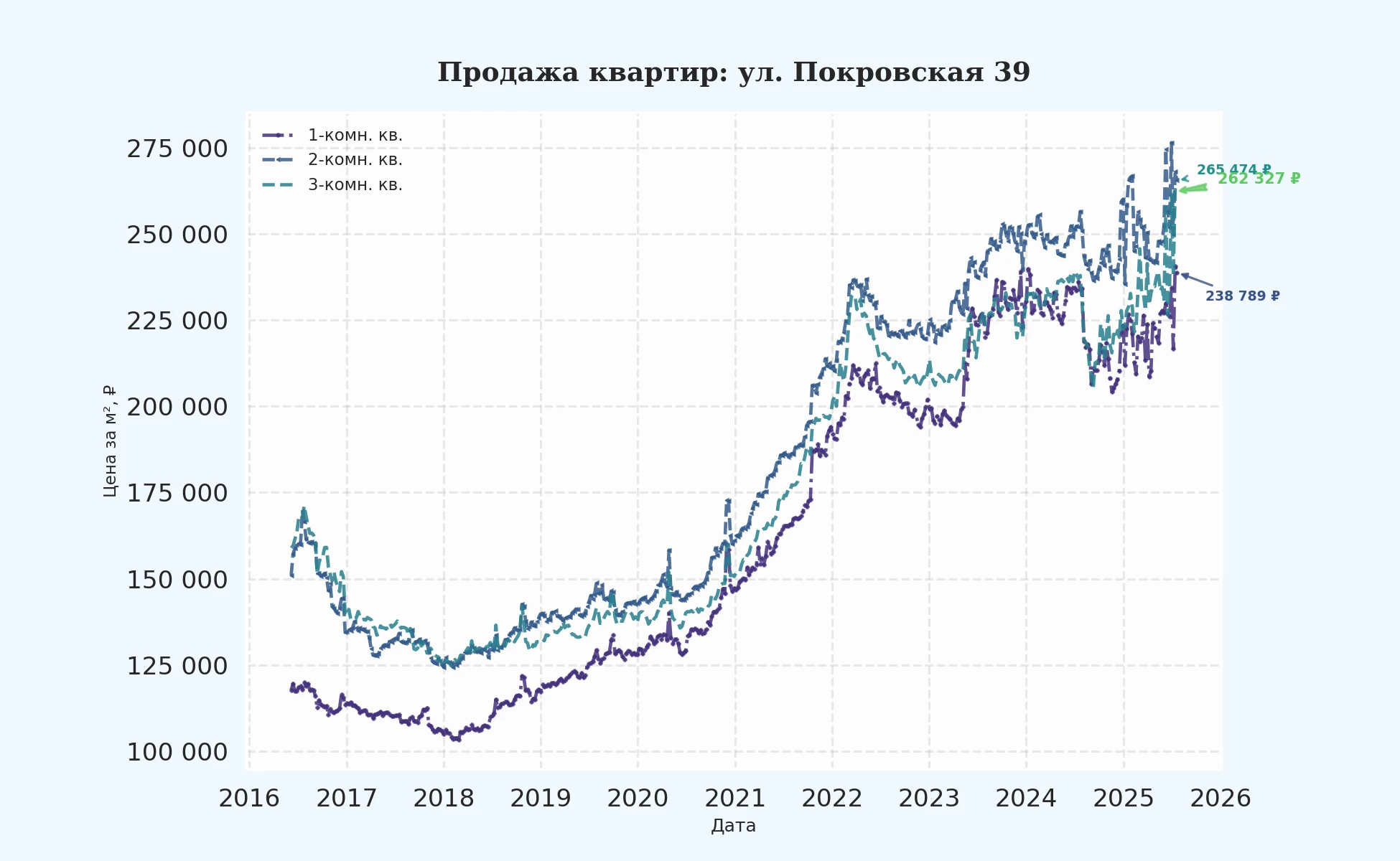 График изменения цены на квартиру Москва, ул. Покровская, 39 39