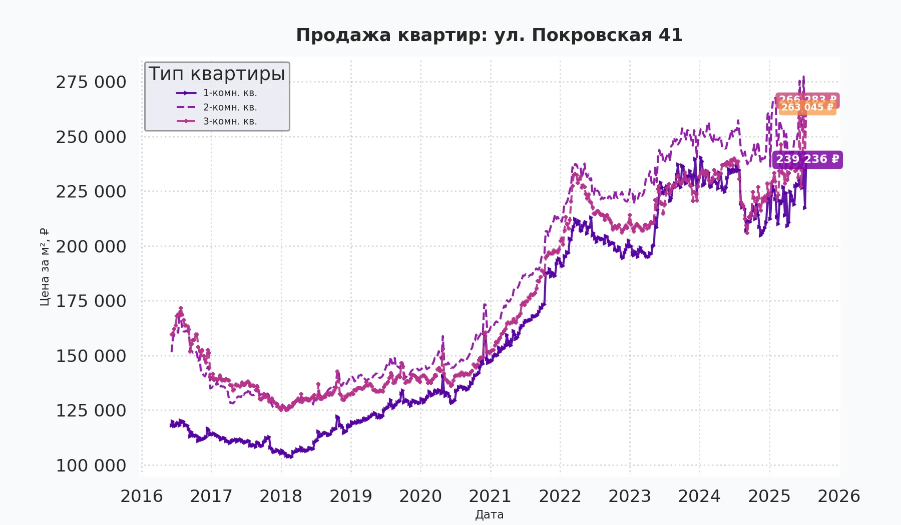 График изменения цены на квартиру Москва, ул. Покровская, 41 41