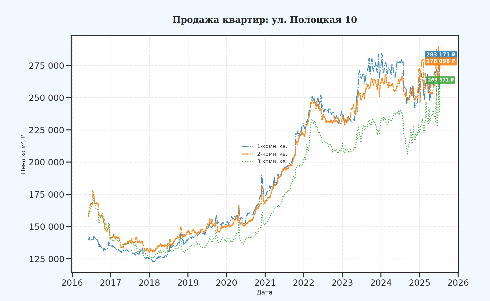 График изменения цены на квартиру Москва, ул. Полоцкая, 10 10