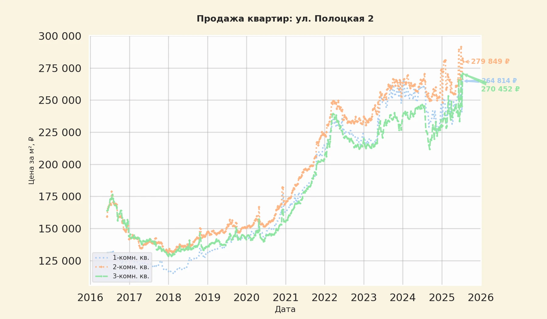 График изменения цены на квартиру Москва, ул. Полоцкая, 2 2