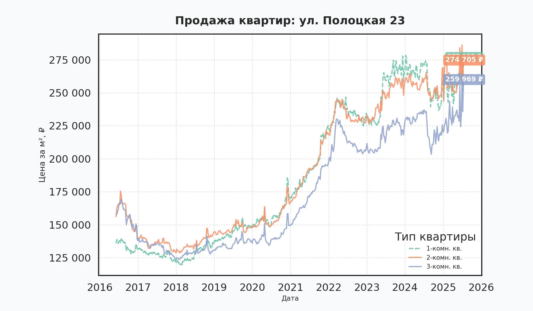 График изменения цены на квартиру Москва, ул. Полоцкая, 23 23