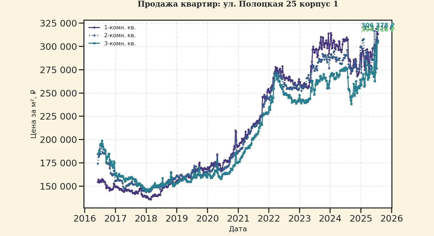 График изменения цены на квартиру Москва, ул. Полоцкая, 25 корпус 1 25 корпус 1