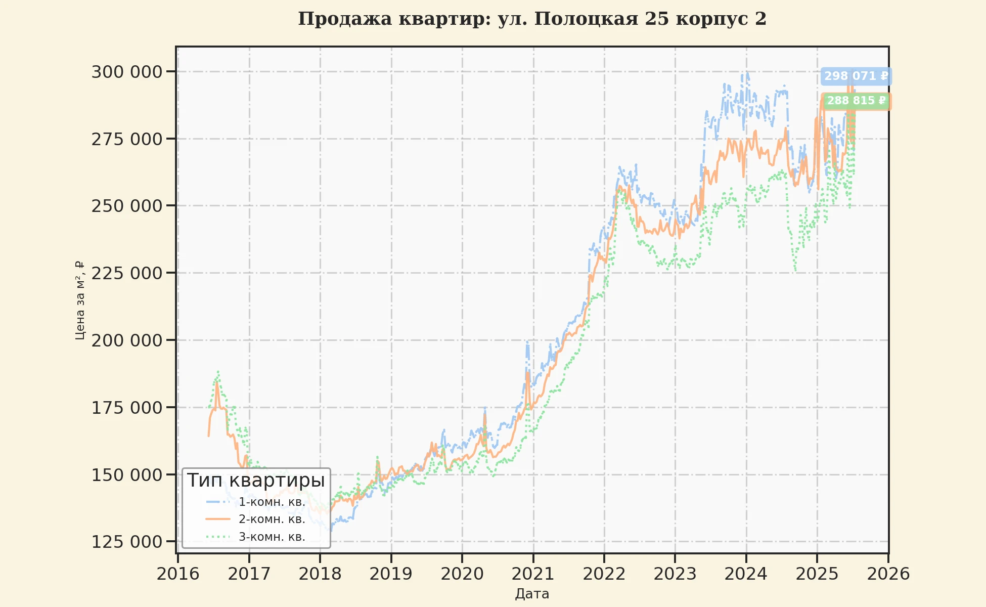 График изменения цены на квартиру Москва, ул. Полоцкая, 25 корпус 2 25 корпус 2