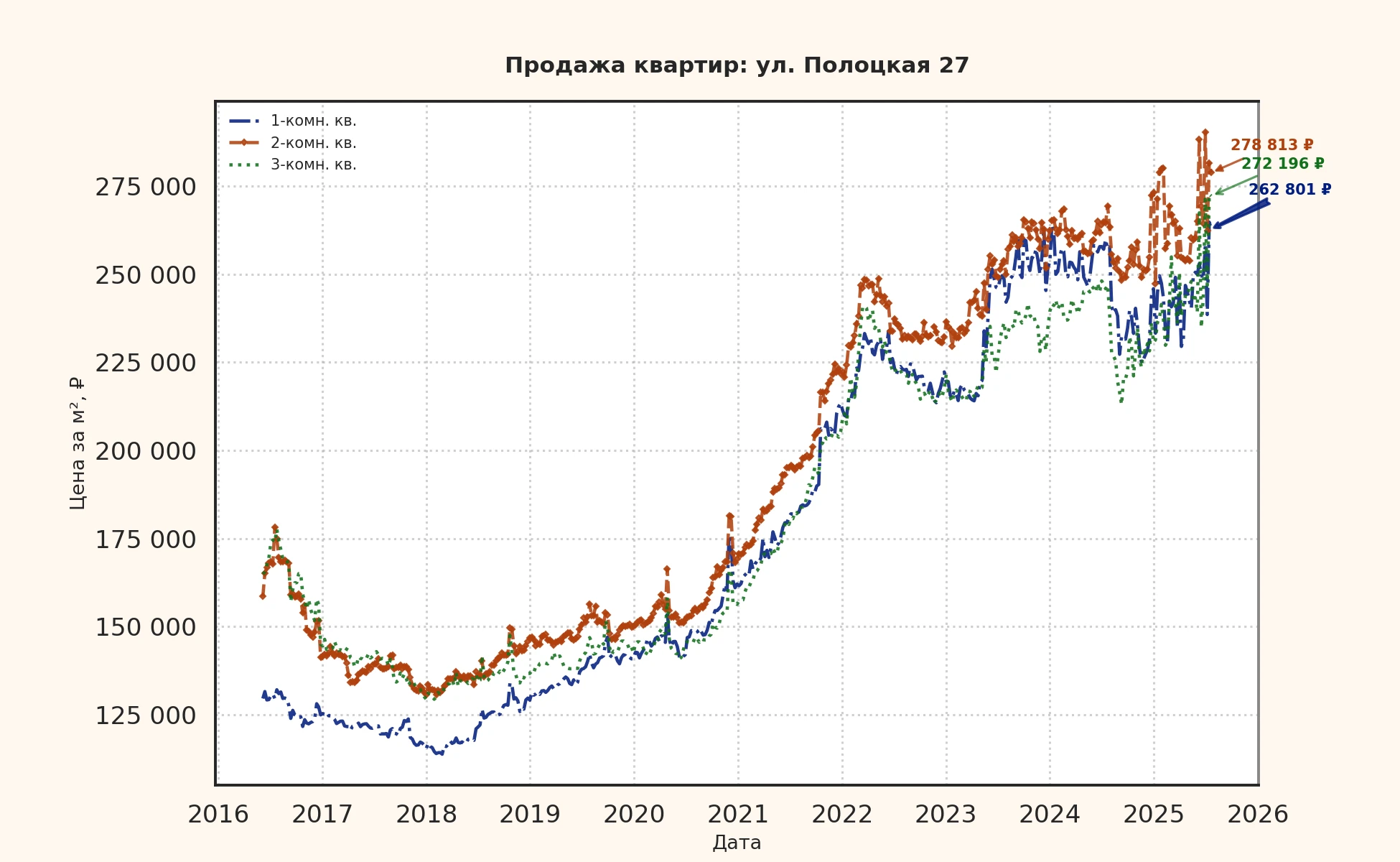 График изменения цены на квартиру Москва, ул. Полоцкая, 27 27