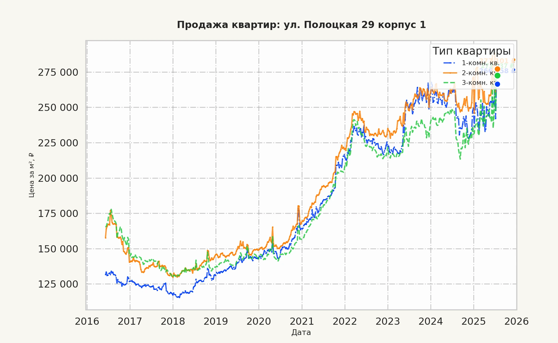 График изменения цены на квартиру Москва, ул. Полоцкая, 29 корпус 1 29 корпус 1