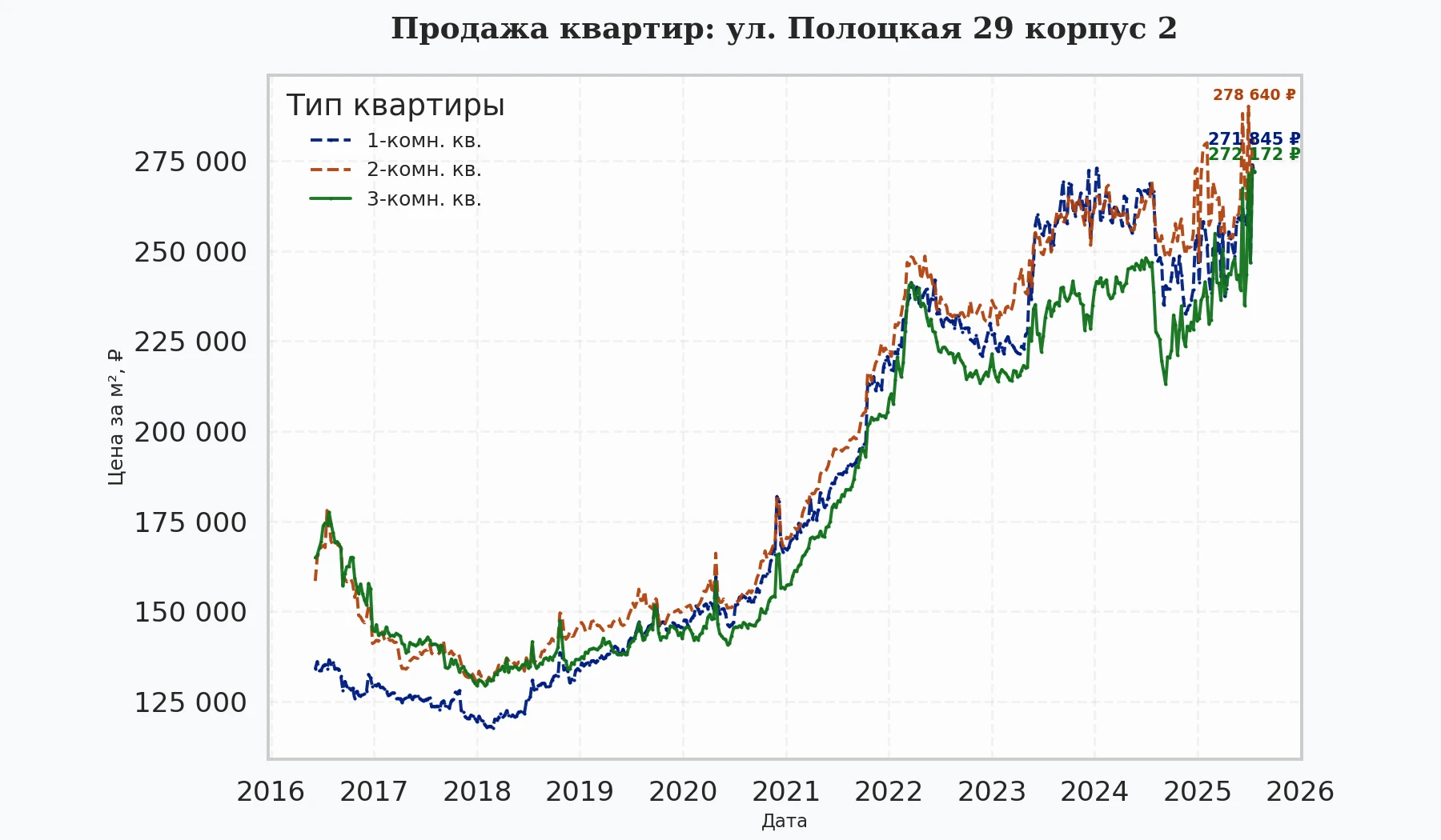 График изменения цены на квартиру Москва, ул. Полоцкая, 29 корпус 2 29 корпус 2