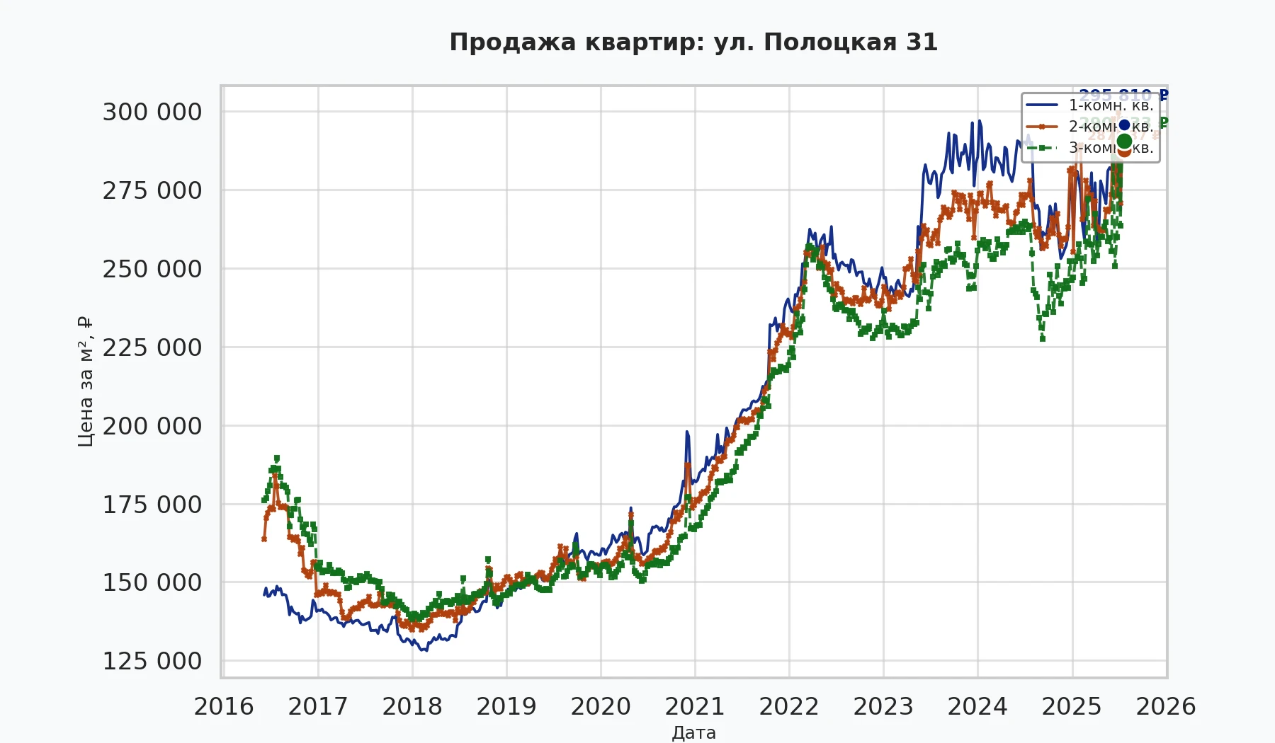 График изменения цены на квартиру Москва, ул. Полоцкая, 31 31