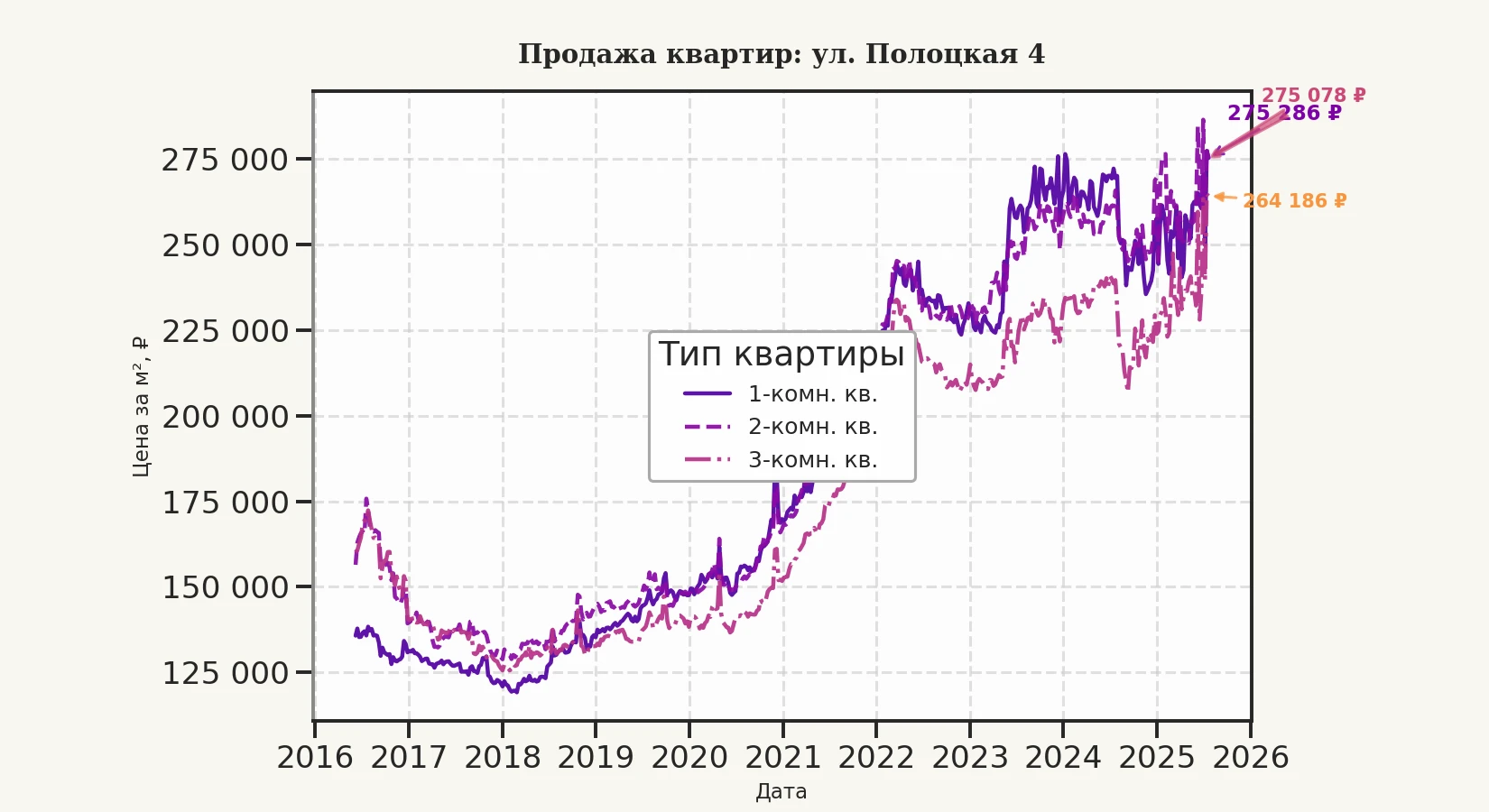 График изменения цены на квартиру Москва, ул. Полоцкая, 4 4