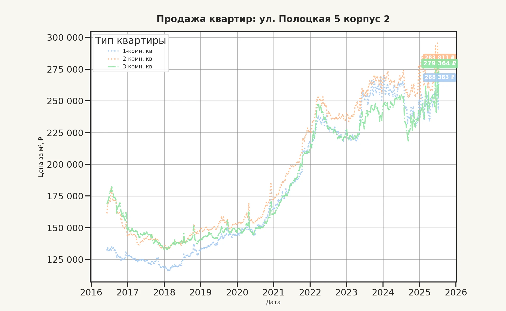 График изменения цены на квартиру Москва, ул. Полоцкая, 5 корпус 2 5 корпус 2