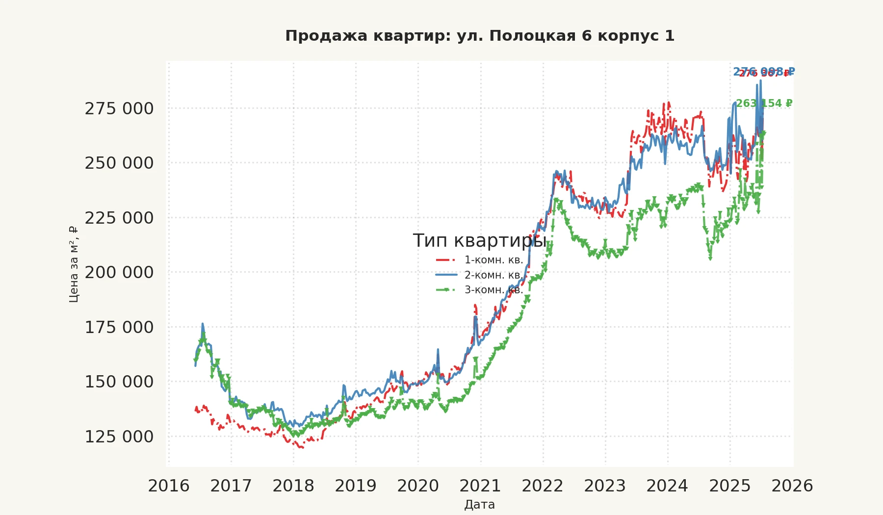 График изменения цены на квартиру Москва, ул. Полоцкая, 6 корпус 1 6 корпус 1