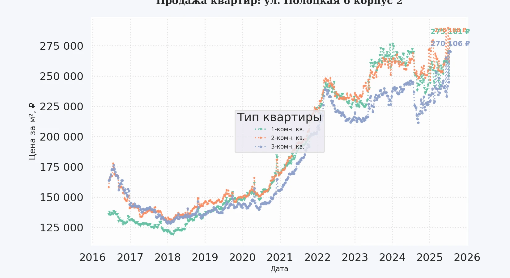 График изменения цены на квартиру Москва, ул. Полоцкая, 6 корпус 2 6 корпус 2