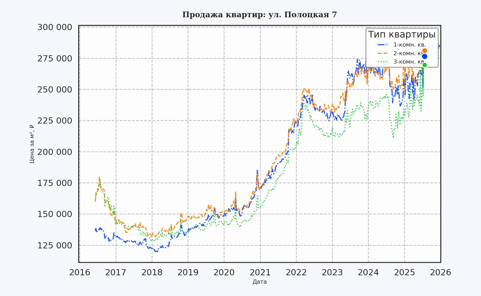 График изменения цены на квартиру Москва, ул. Полоцкая, 7 7