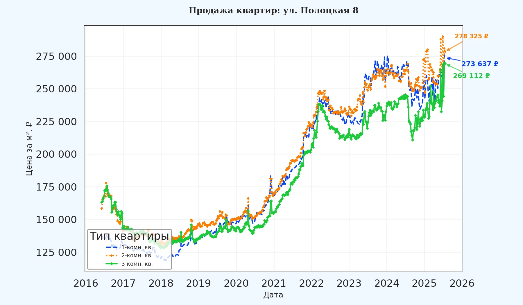 График изменения цены на квартиру Москва, ул. Полоцкая, 8 8