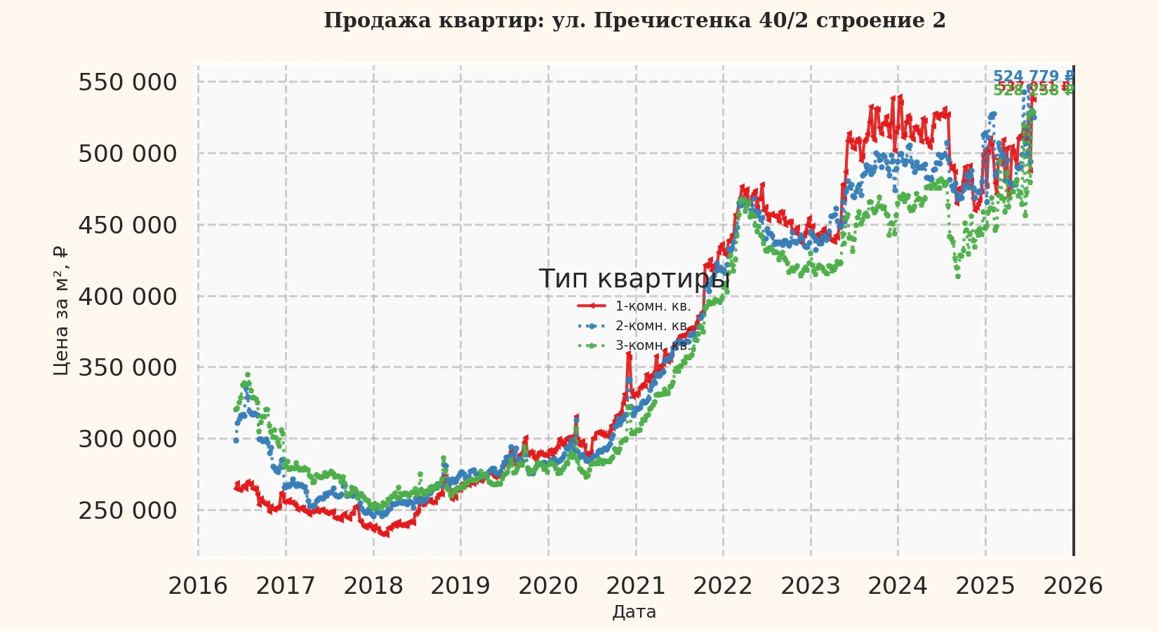 График изменения цены на квартиру Москва, ул. Пречистенка, 40/2 Строение 2 40/2 Строение 2