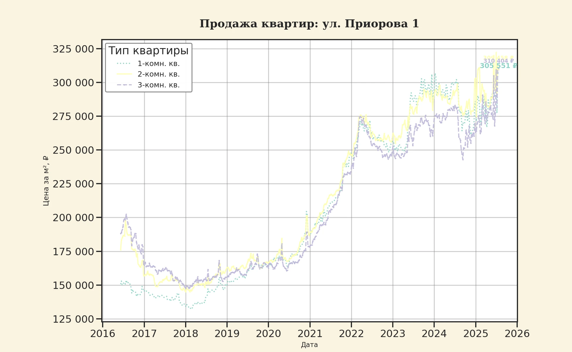 График изменения цены на квартиру Москва, ул. Приорова, 1 1