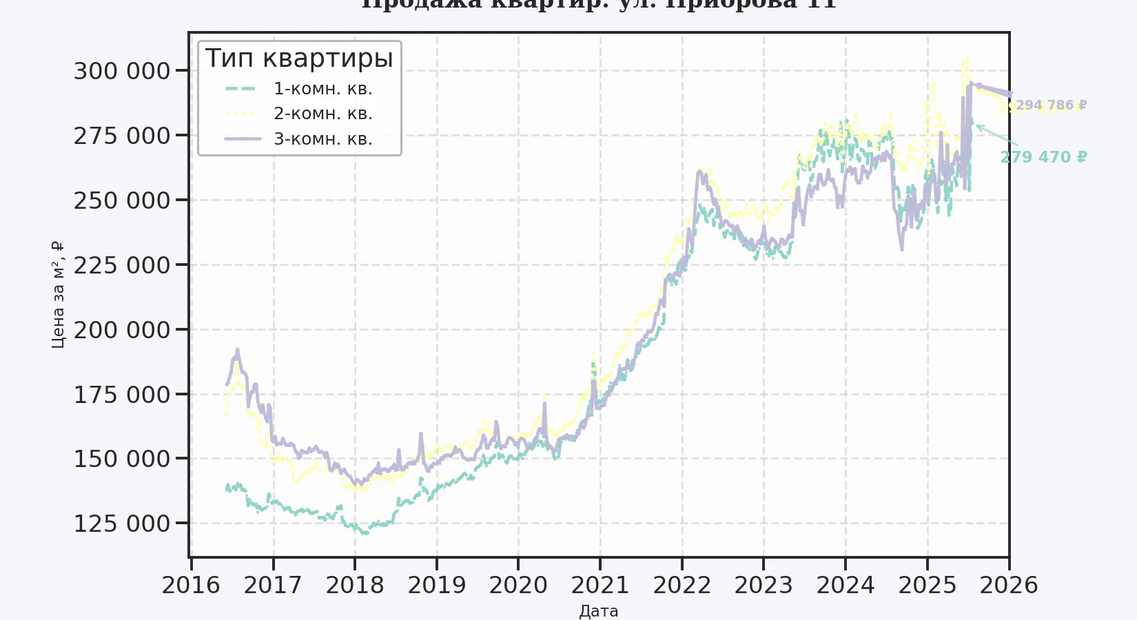 График изменения цены на квартиру Москва, ул. Приорова, 11 11