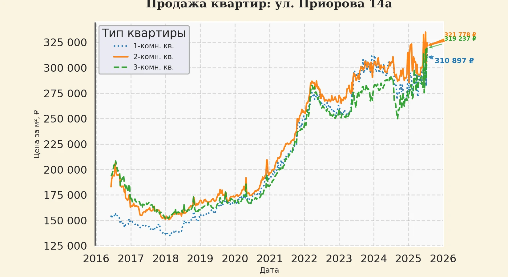 График изменения цены на квартиру Москва, ул. Приорова, 14А 14А