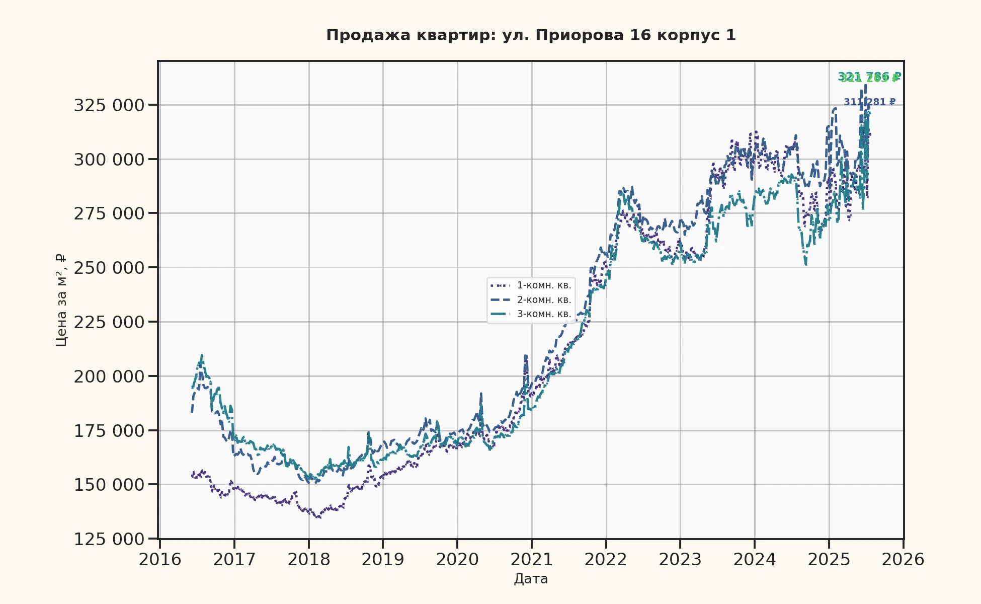 График изменения цены на квартиру Москва, ул. Приорова, 16 корпус 1 16 корпус 1