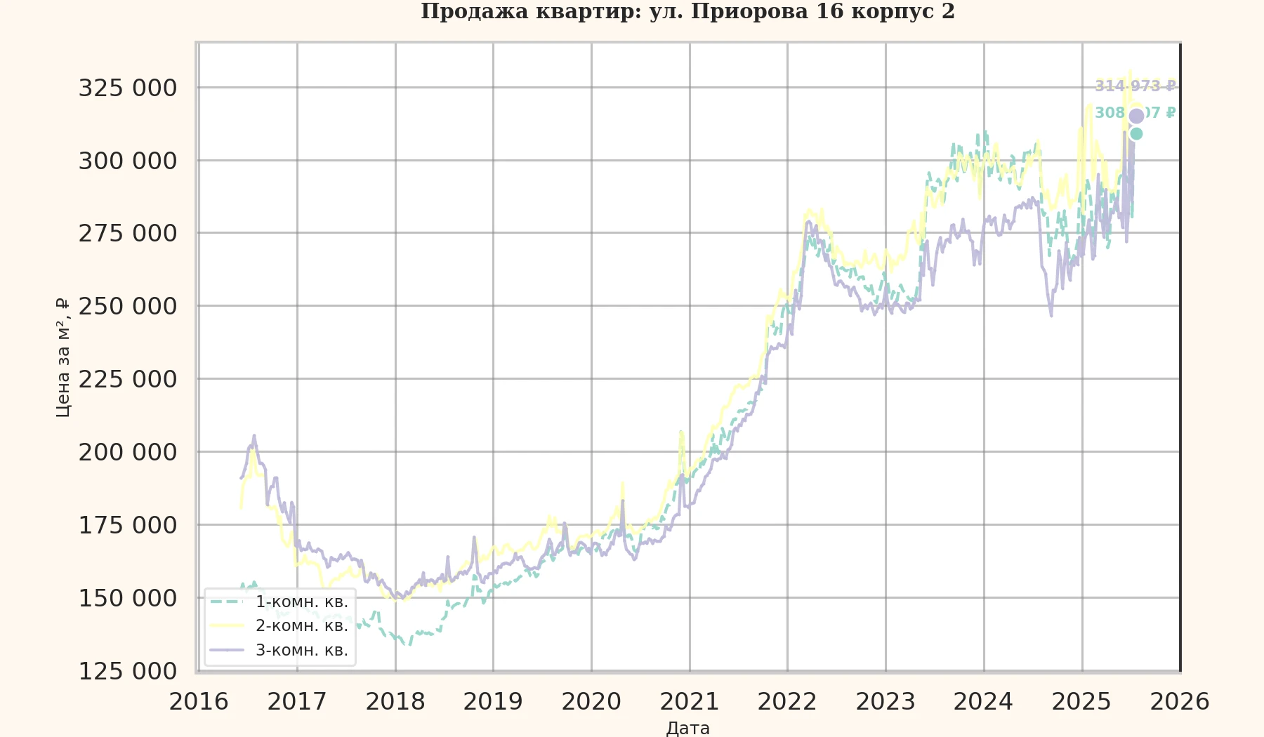 График изменения цены на квартиру Москва, ул. Приорова, 16 корпус 2 16 корпус 2