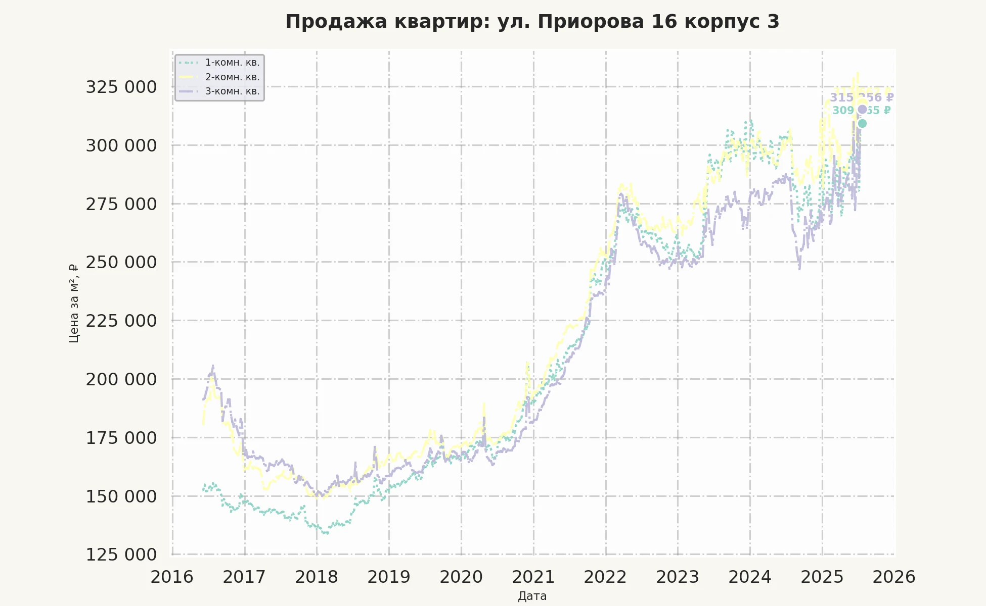 График изменения цены на квартиру Москва, ул. Приорова, 16 корпус 3 16 корпус 3