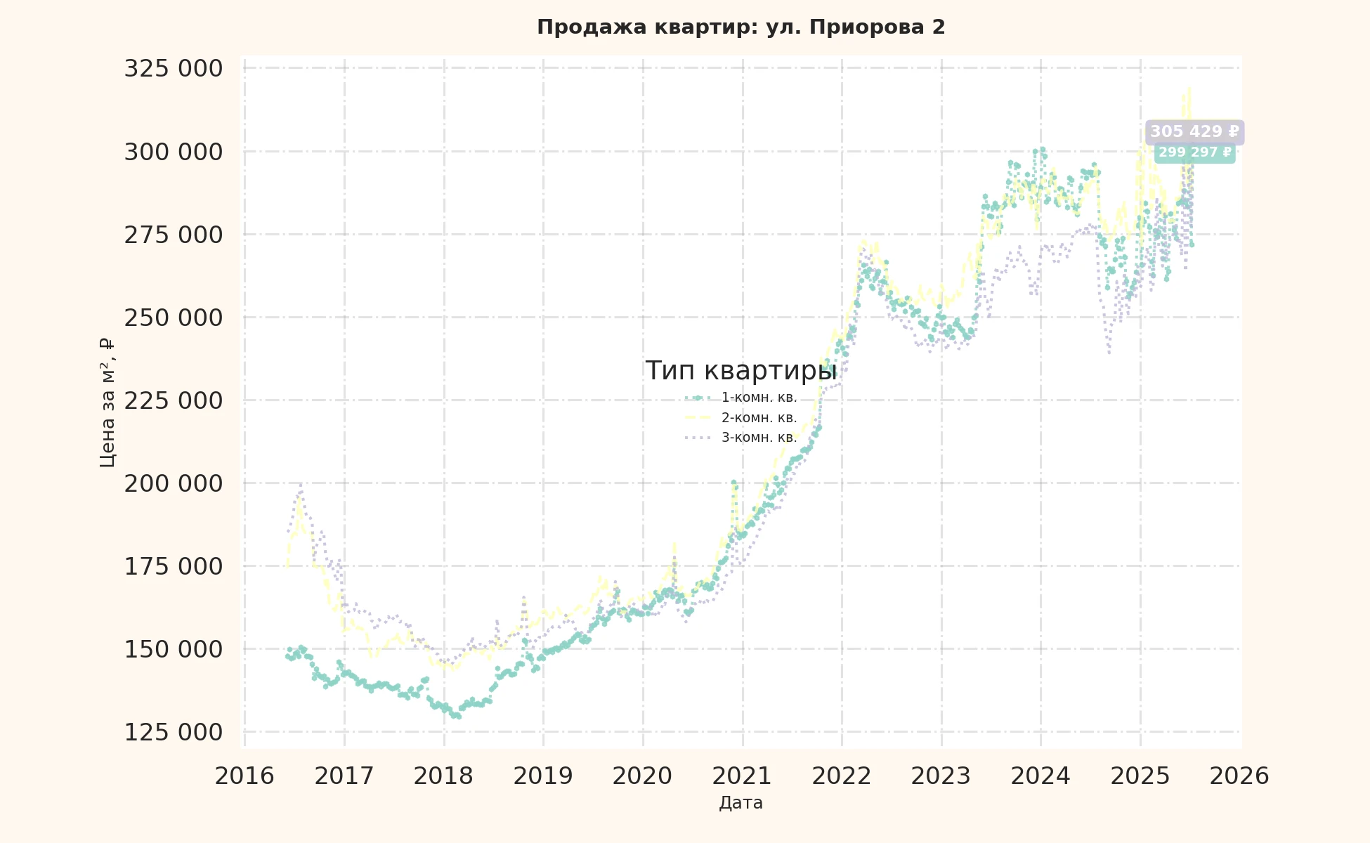 График изменения цены на квартиру Москва, ул. Приорова, 2 2