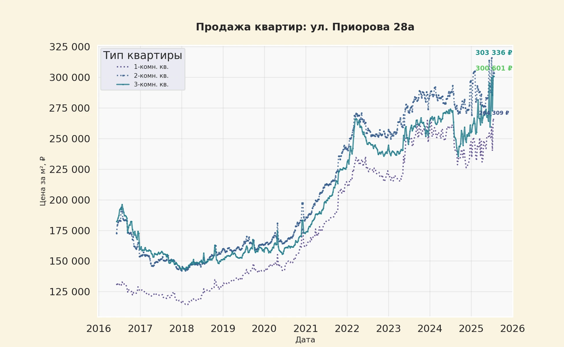 График изменения цены на квартиру Москва, ул. Приорова, 28А 28А