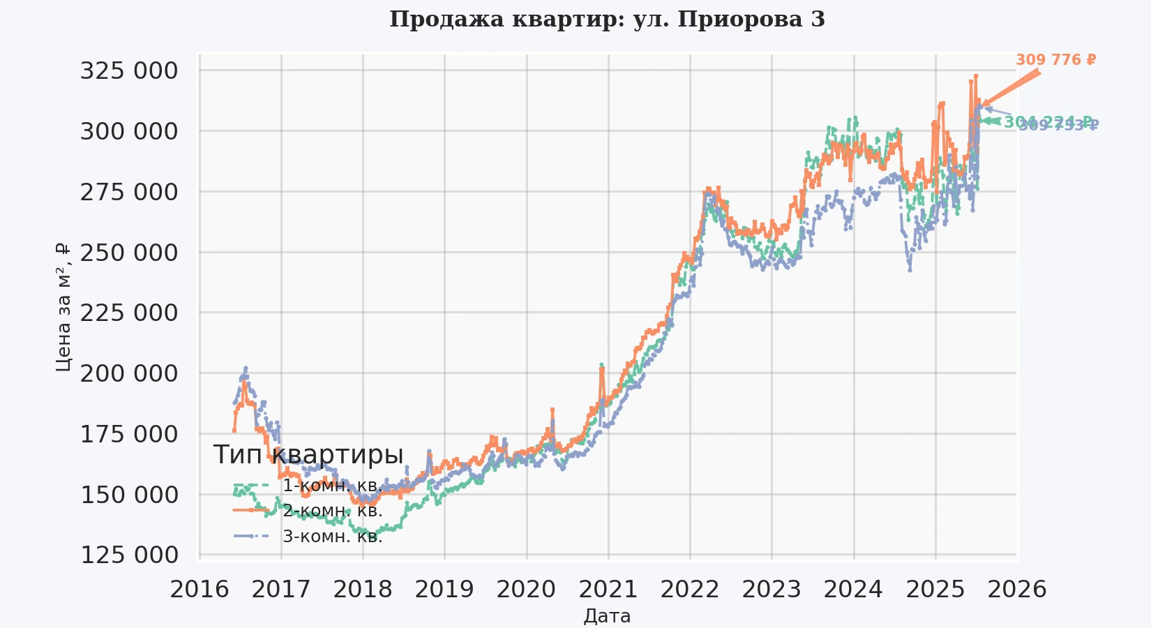 График изменения цены на квартиру Москва, ул. Приорова, 3 3