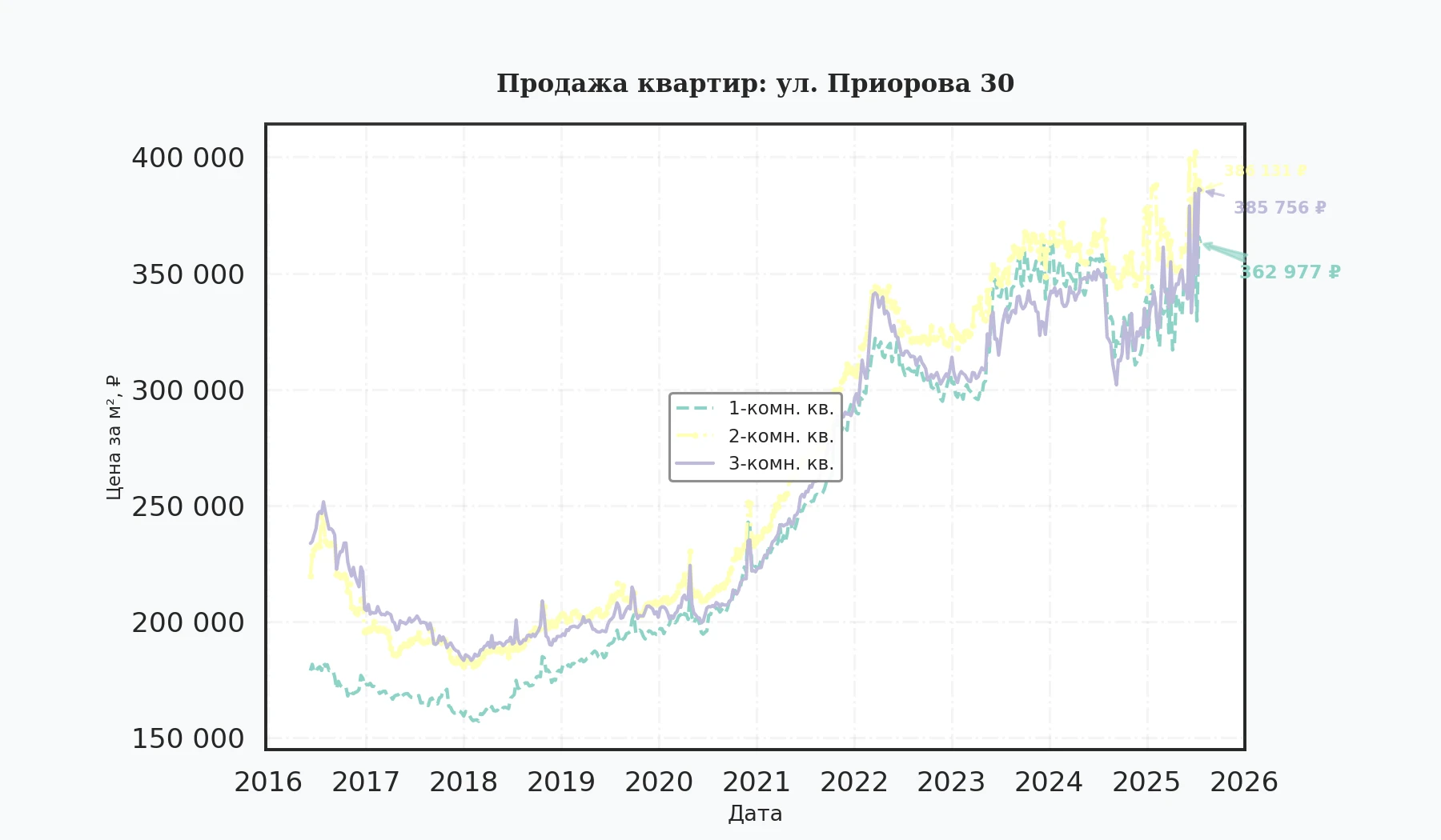 График изменения цены на квартиру Москва, ул. Приорова, 30 30