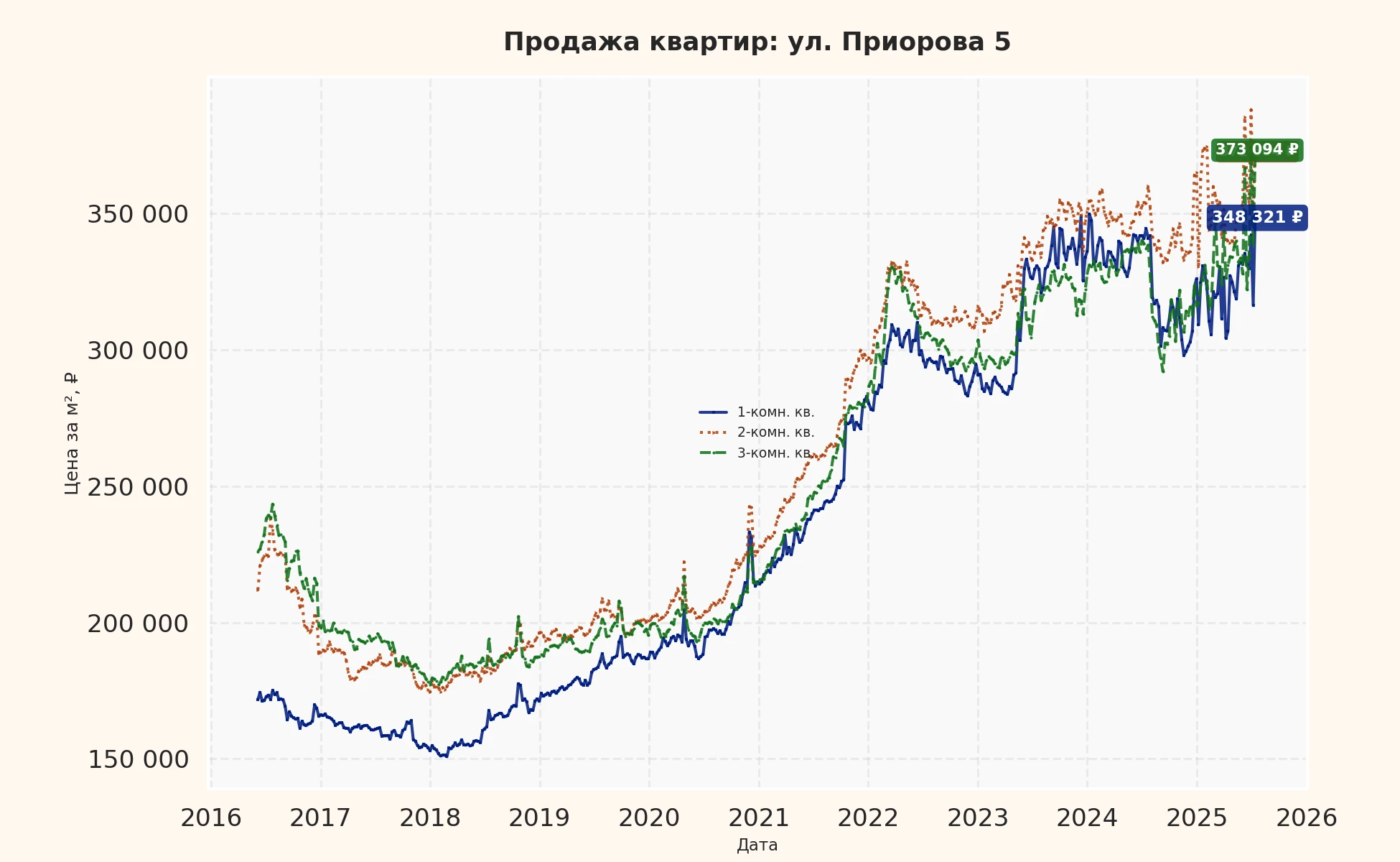 График изменения цены на квартиру Москва, ул. Приорова, 5 5