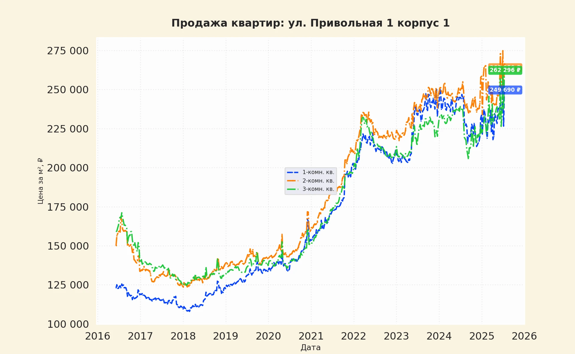 График изменения цены на квартиру Москва, ул. Привольная, 1 корпус 1 1 корпус 1