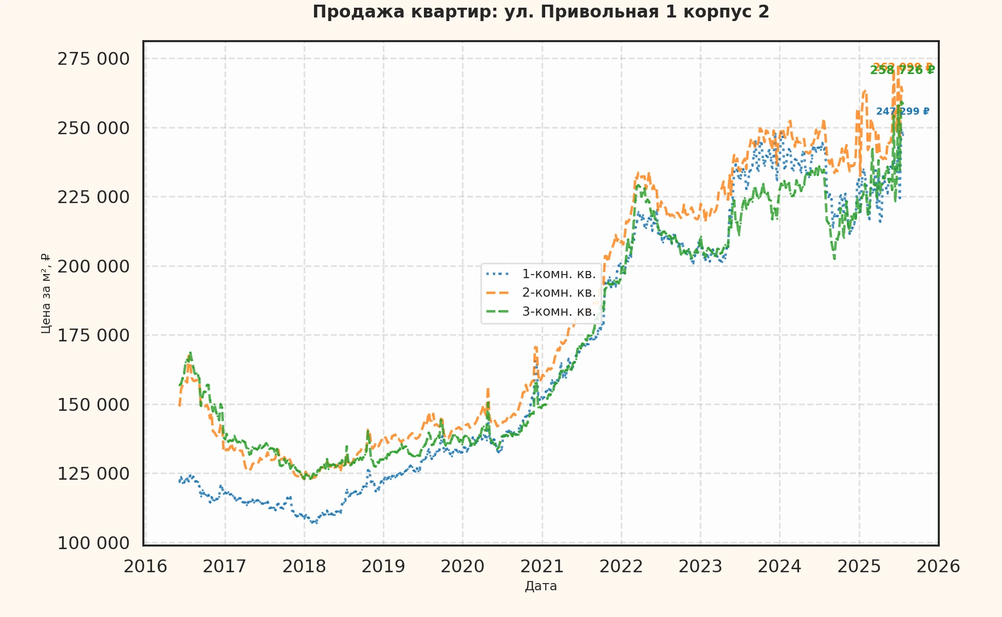 График изменения цены на квартиру Москва, ул. Привольная, 1 корпус 2 1 корпус 2