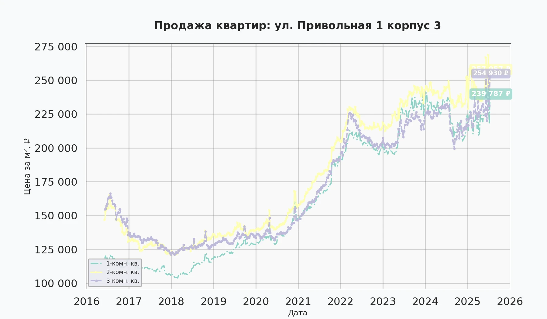График изменения цены на квартиру Москва, ул. Привольная, 1 корпус 3 1 корпус 3