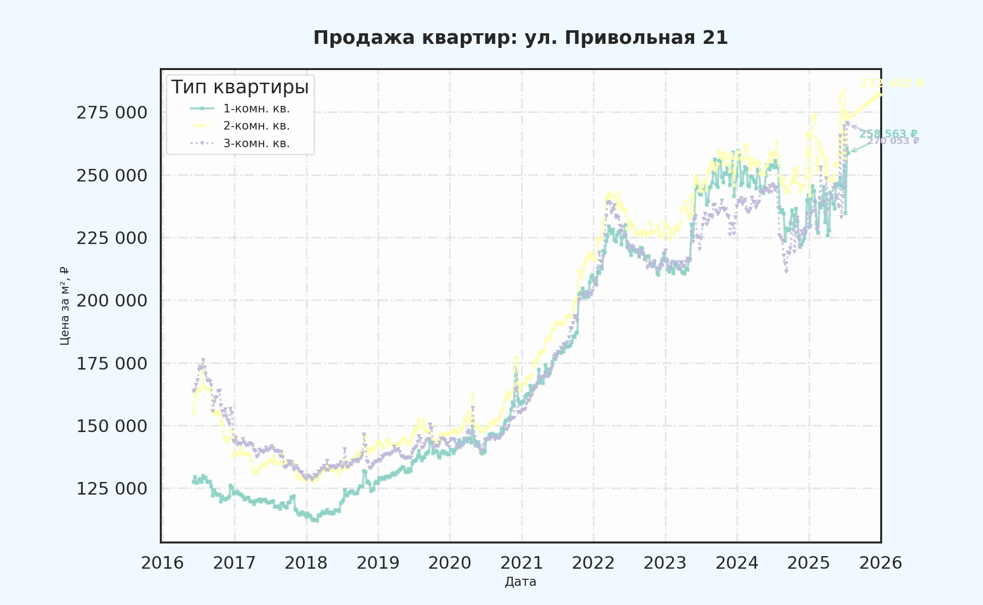 График изменения цены на квартиру Москва, ул. Привольная, 21 21
