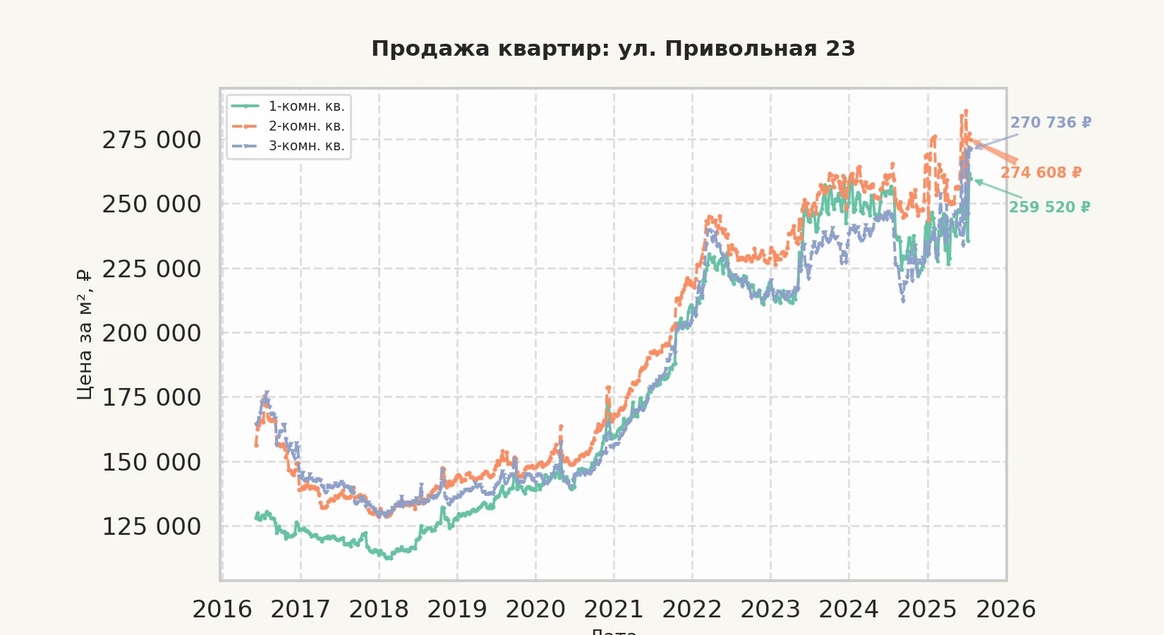 График изменения цены на квартиру Москва, ул. Привольная, 23 23